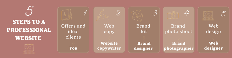 Five steps to creating a professional website and the professionals who do each step.